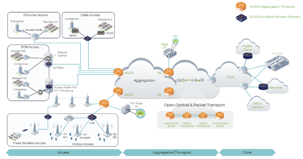 IP infusion OcNOS aggregation use case