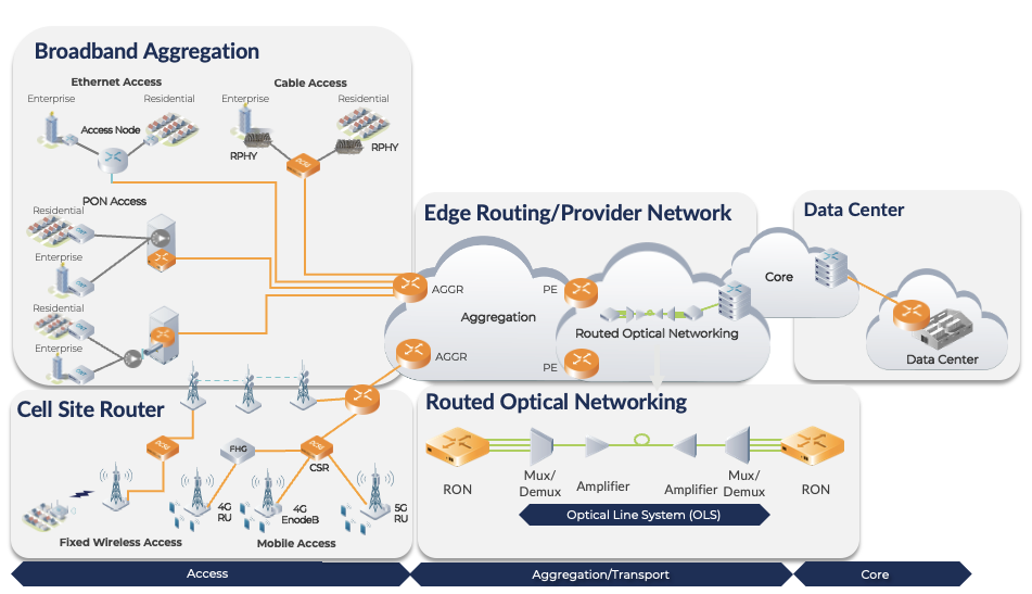 IP Infusion OcNOS end-to-end solutions