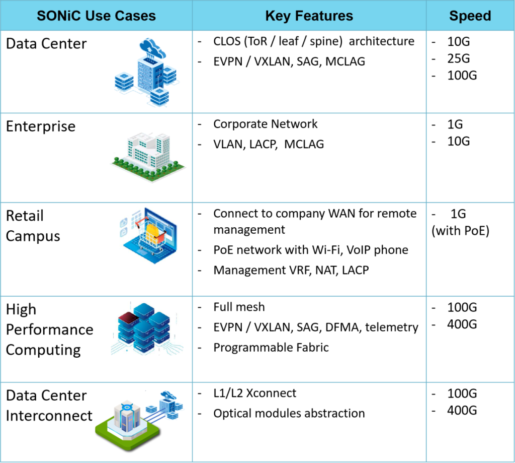 SONiC Use Cases