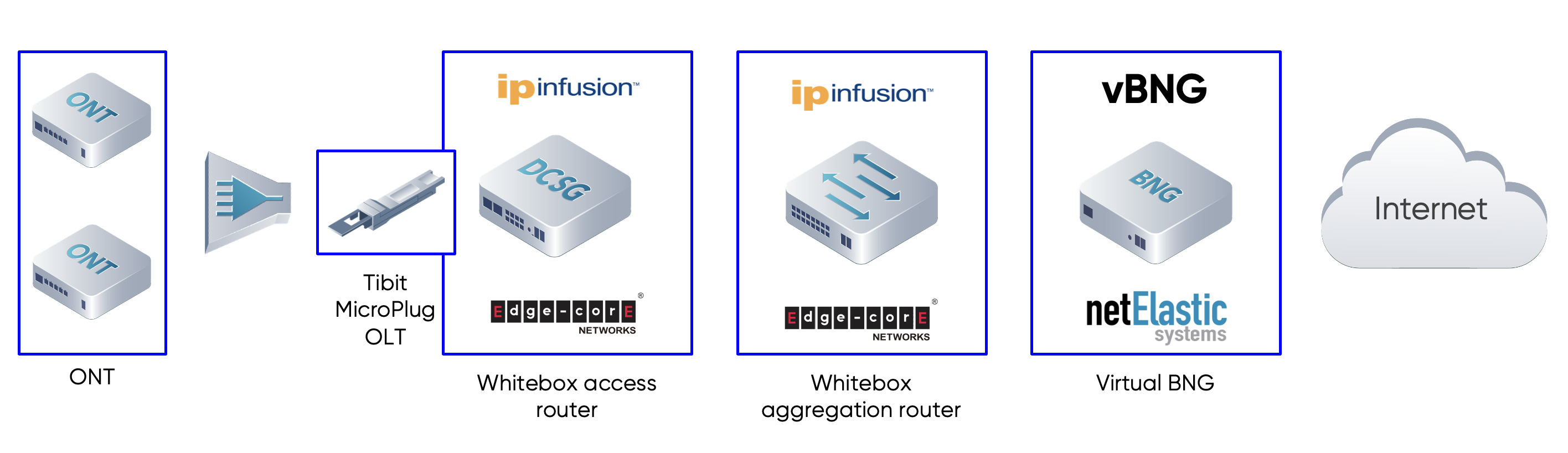 Pine Networks end-to-end open broadband demo