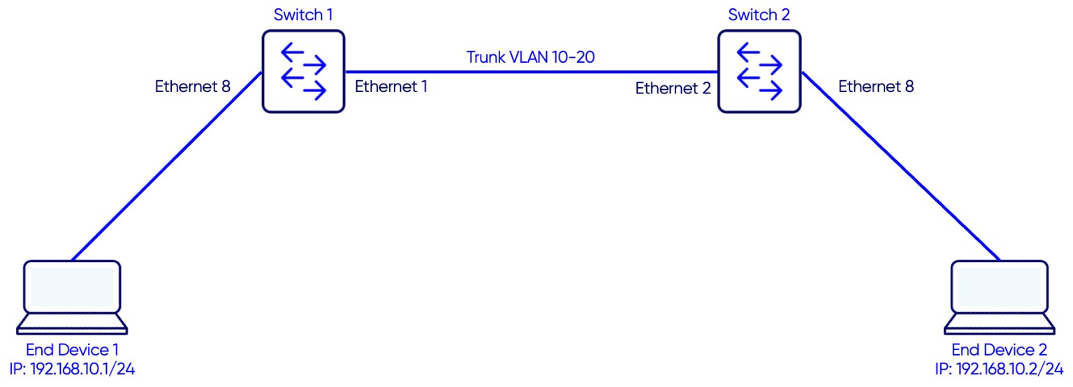 6 – SONIC VLAN Configuration | Pine Networks