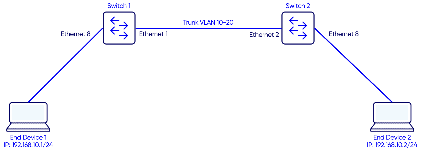 6 – SONIC VLAN Configuration | Pine Networks