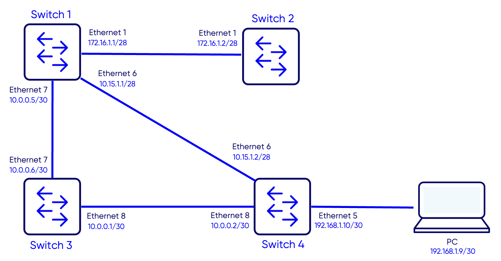 14 – SONiC OSPF Configuration - Pine Networks
