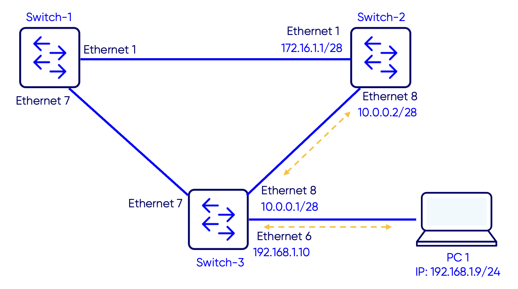 13 – SONiC Static Routing Configuration | Pine Networks