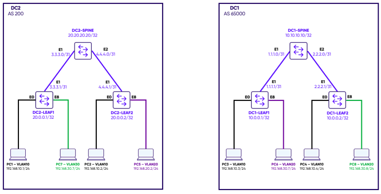EVPN-VXLAN Multi-Site DCI