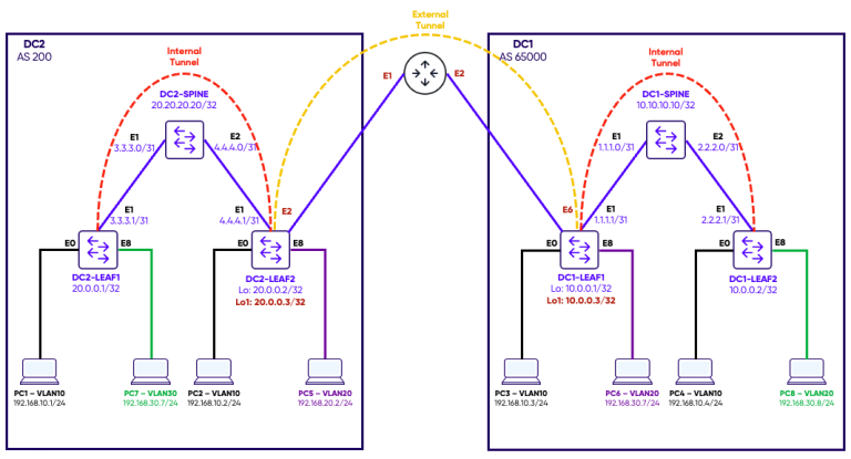Multi-Site External and Internal Tunnels
