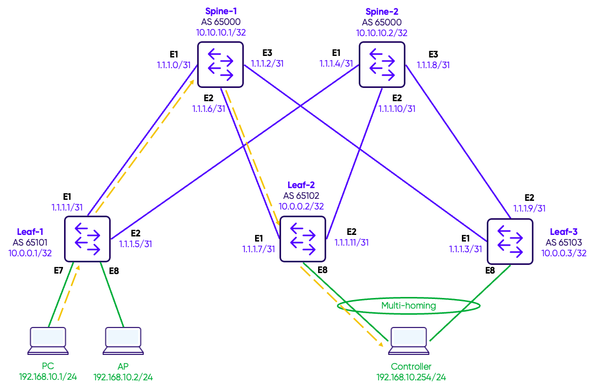 20 – SONiC EVPN-VXLAN Multi-homing - Pine Networks